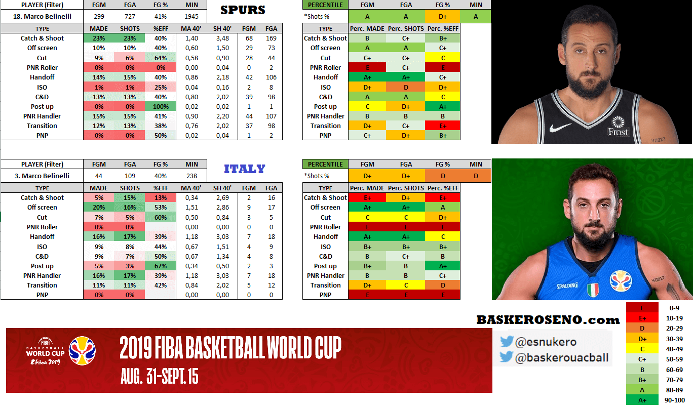 Belinelli estadísticas Spurs Italia